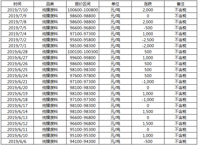洛陽(yáng)廢鎳回收價(jià)格，近個(gè)月的價(jià)格走勢(shì)，清二楚！